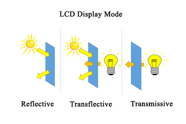 LCDディスプレイテクノロジー：反射性、転移、および転写型