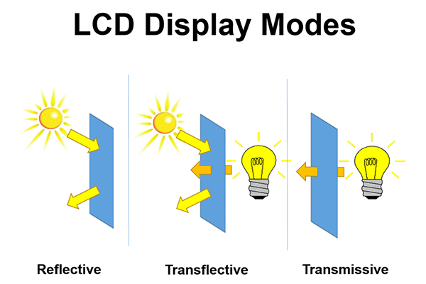 LCD モードの透過型、半透過型、反射型を区別するにはどうすればよいですか?