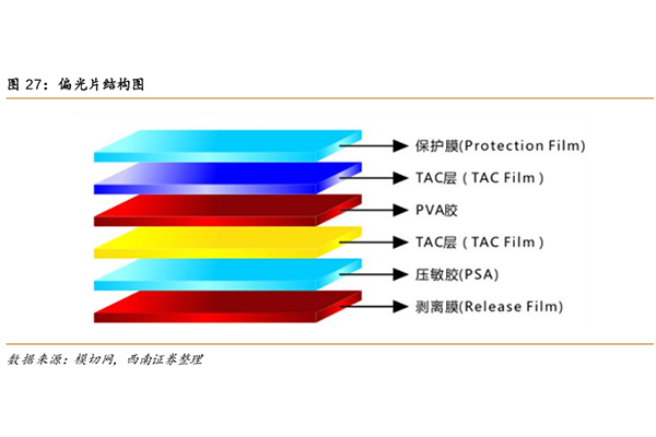 偏光板と LCD ディスプレイにおけるその中心的な役割とは何ですか?